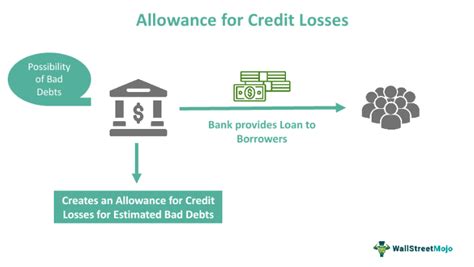 Allowance For Credit Losses Definition .